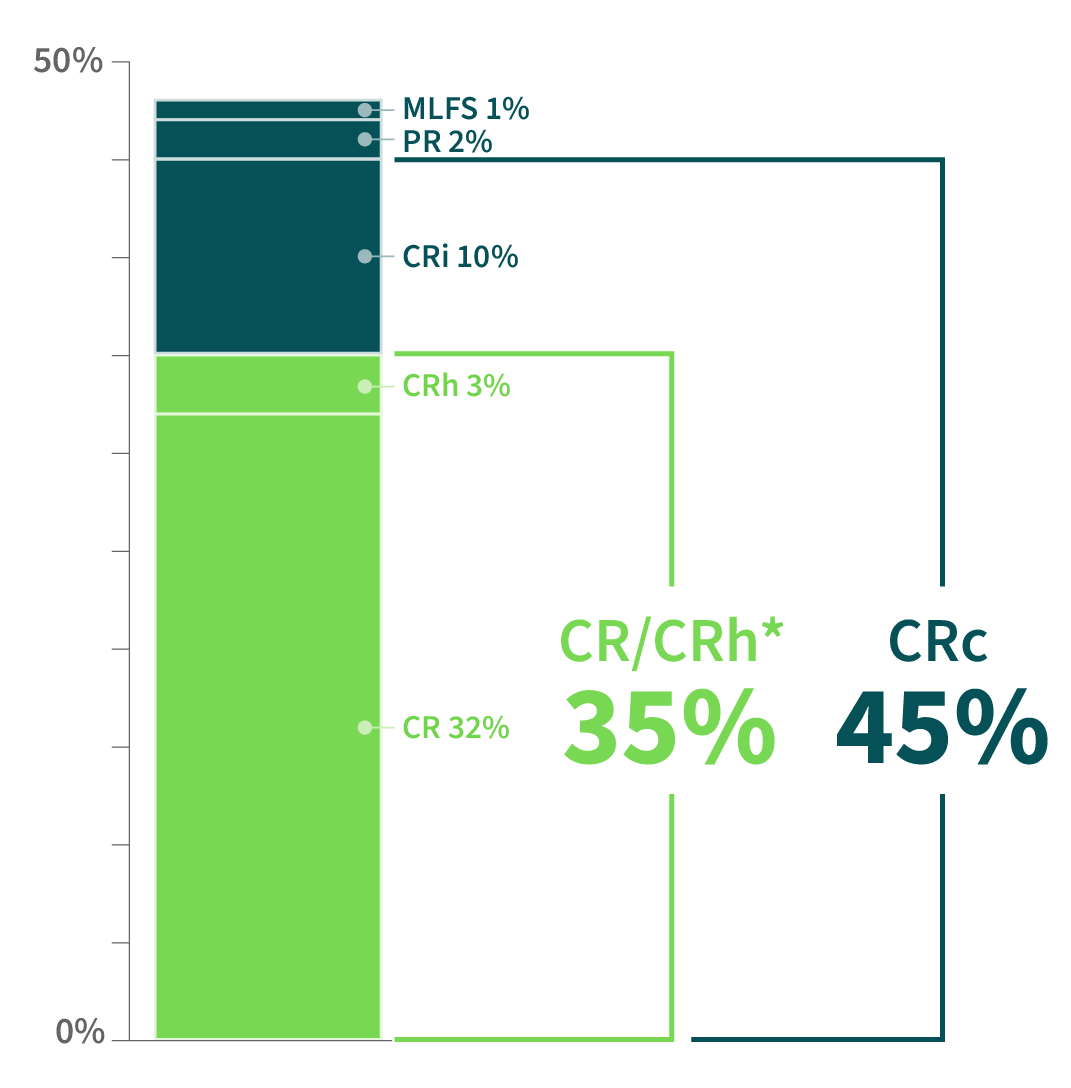 Clinical response rates chart that shows 35% complete remission and 45% composite complete remission