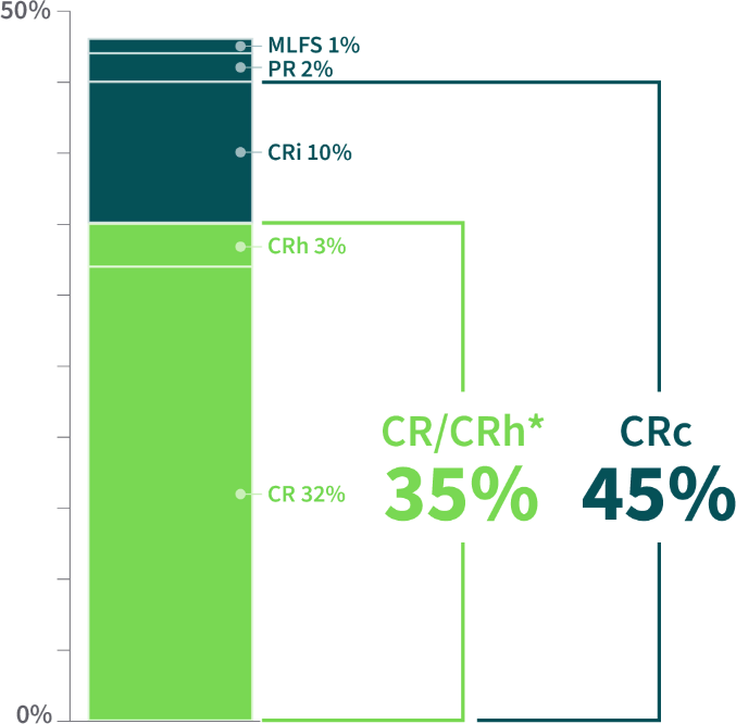 Clinical response rates chart that shows 35% complete remission and 45% composite complete remission