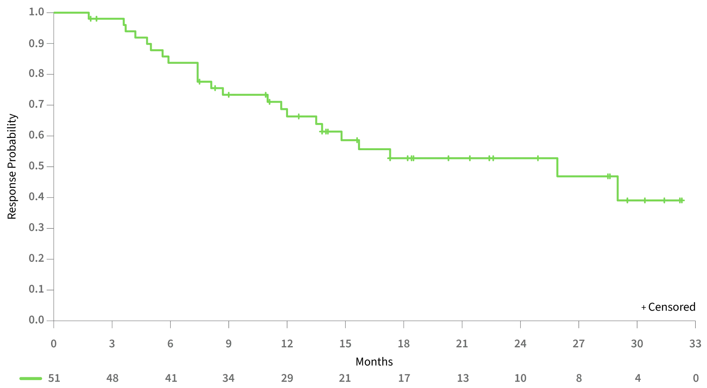 Graph showing that the median duration of response in patients achieving CR/CRh was 25.9 months