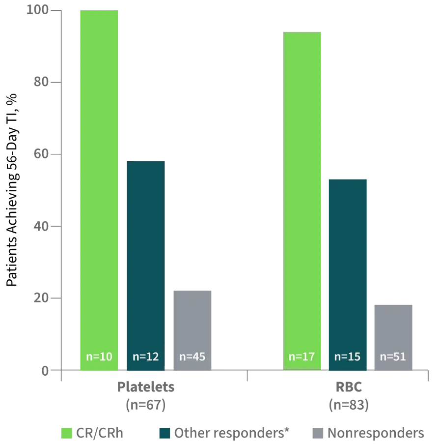 Bar chart showing the percentage of patients achieving 56 day or more transfusion independence